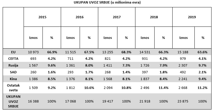 Meggle gasi proizvodnju u Osijeku i šuška se da će je prebaciti u Srbiju  - Page 15 Uvoz-tabela-2019