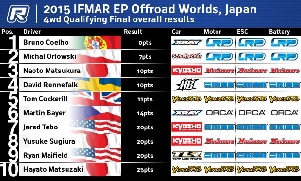 Worlds 2015 IFMARJapan4wQOverall-620x372