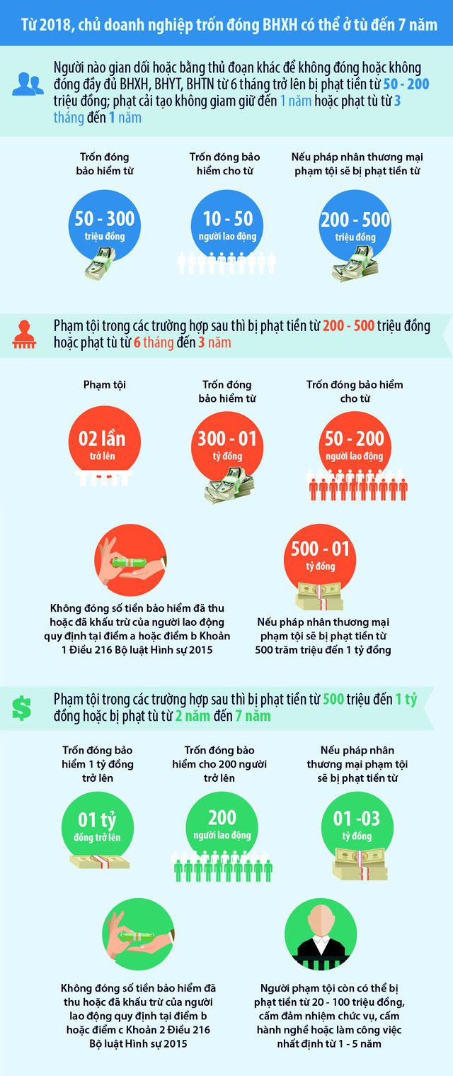 Quảng cáo, giới thiệu dịch vụ: Từ 1/1/2018, chủ DN trốn đóng BHXH có thể ở tù đến 7 năm Tron-dong-bao-hiem-xa-hoi-co-the-o-tu-7-nam-everestlaw