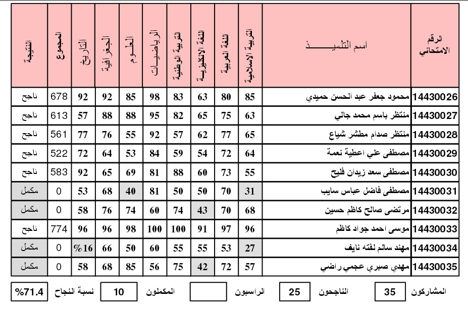 اعلان نتائج السادس الابتدائي 2017 محافظة بغداد %D9%86%D8%AA%D8%A7%D8%A6%D8%AC-5