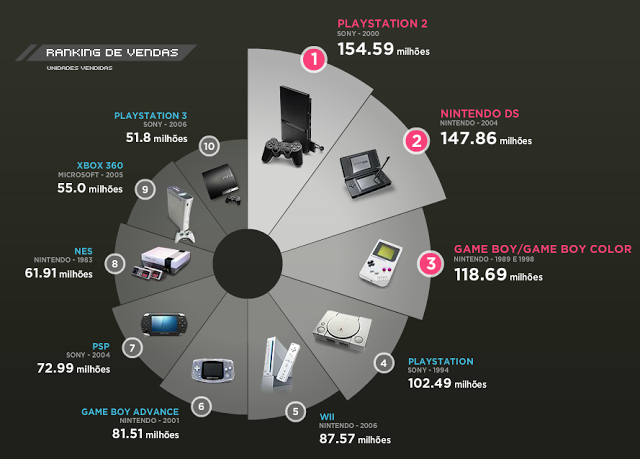Os Consoles mais Vendidos da História Vendas%2Bdos%2Bvideogames