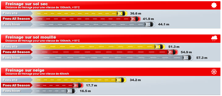 Les pneus 4 saisons ????????????????????? Distance_freinage