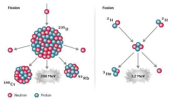 13 Misterios inexplicables para la ciencia Fision_fusion2_adrian