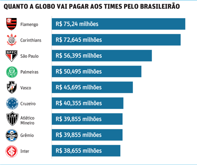 Quanto cada clube irá receber da Globo? [+MAIOR DIREITO TELEVISIVO-TÍTULO] 12044368