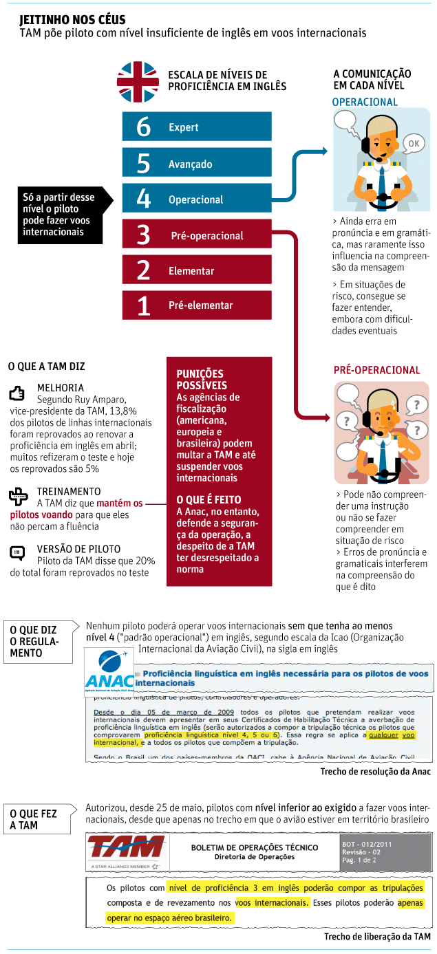 [Brasil] TAM usa pilotos reprovados no inglês em voo ao exterior 11213794