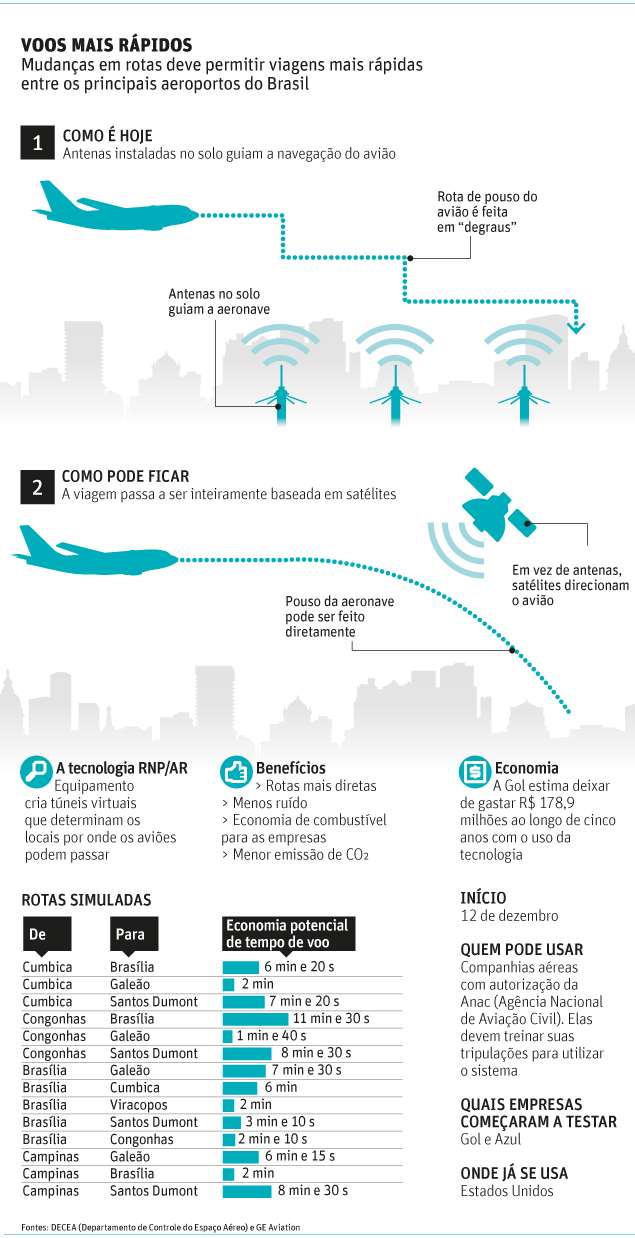 [Brasil] Tempo de voo da ponte aérea SP-Rio poderá cair 8 minutos 13247701