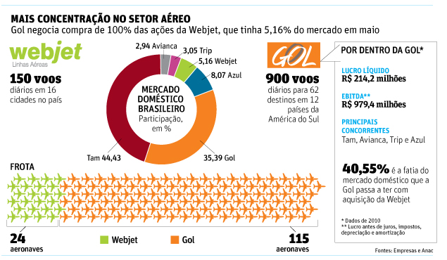 [Brasil] Venda da Webjet para a Gol é aprovada pela Anac 11189942