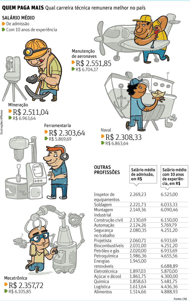 [Brasil]Mecânico de avião é técnico mais bem pago  12217576