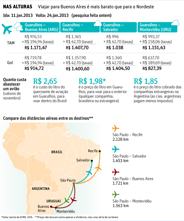 [Brasil] Combustível faz voo para Nordeste ficar mais caro do que para Argentina  12341922