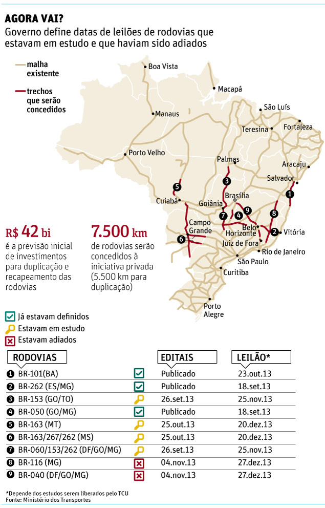 OFF - Governo fecha neste ano leilão de rodovias 13252657