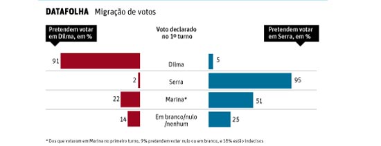 Serra herda 51% dos votos de Marina, aponta Datafolha 10282164