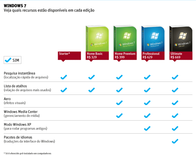 Entenda as diferenças entre as edições do Windows 7 11208803