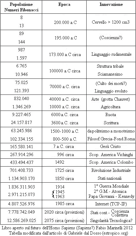 Articolo di Modis Fibomo