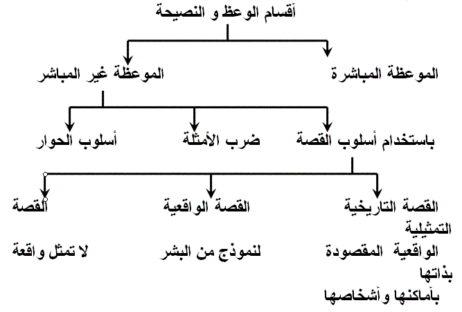 مختصر عن أقسام الوعظ والنصيحة: Pic023