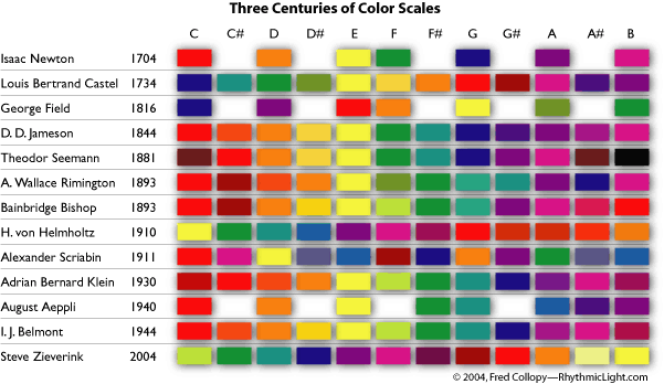 Synesthésie - Page 2 ColorScales