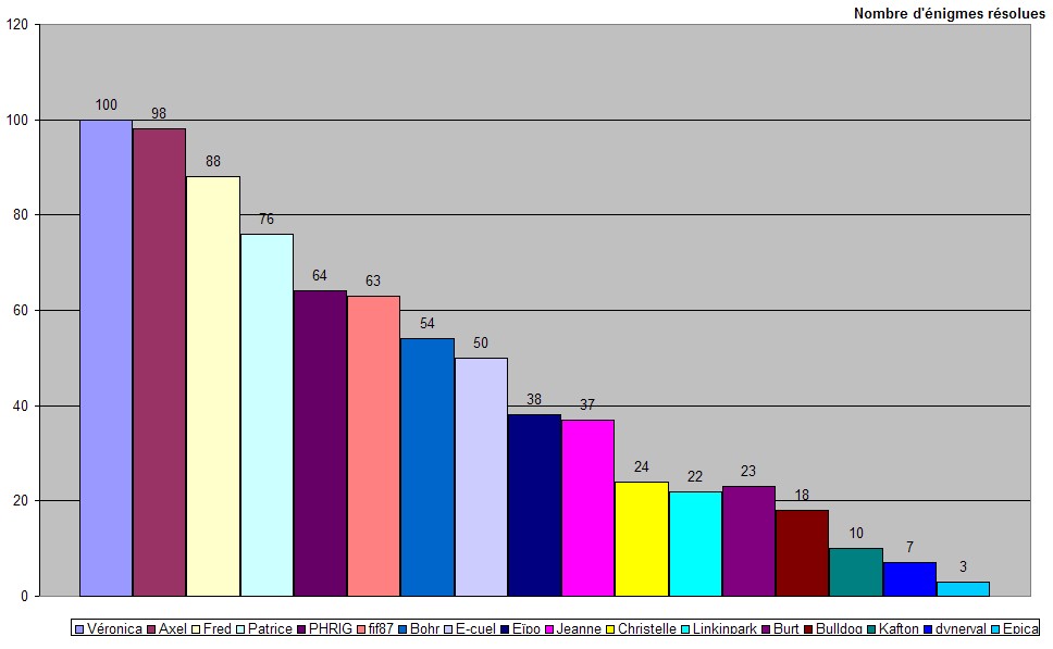 Graphique des russites GRAPH