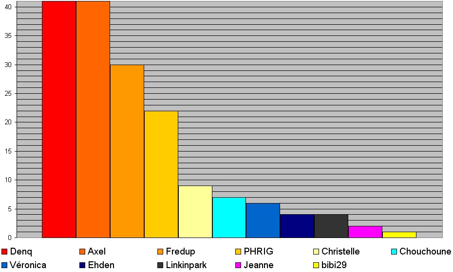 Graphique de progression Champgeo