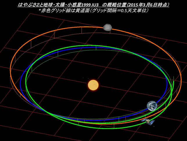 Mission Hayabusa-2 - Astéroïde Ryugu - Page 6 Topics_20150306_lplus04