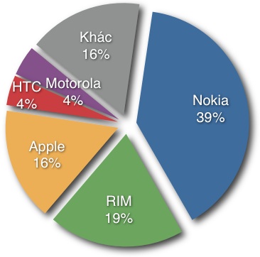 Tốp 5 hãng sản xuất điện thoại thông minh, Nokia vẫn dẫn đầu 4593909006_516ab79a76_o