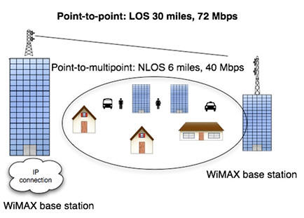 Apa itu Wimax ? 1887341458_e30256053a