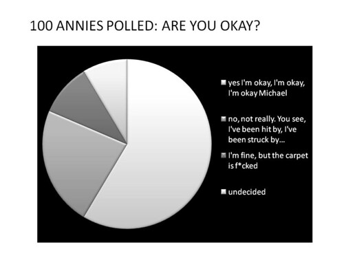 100 Annies polled... 2376072215_85992ec1ac