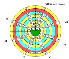 Bảng tuần hoàn các nguyên tố hoá học 2440790012_6603ec8acd_m