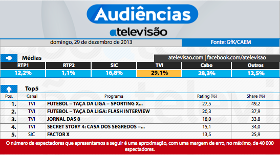 Audiências de domingo - 29-12-2013  11645483696_a85edf9f99_o