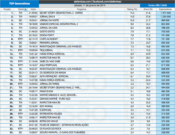 Audiências de Sábado - 11-01-2014 11907412503_68ff1959fe_o