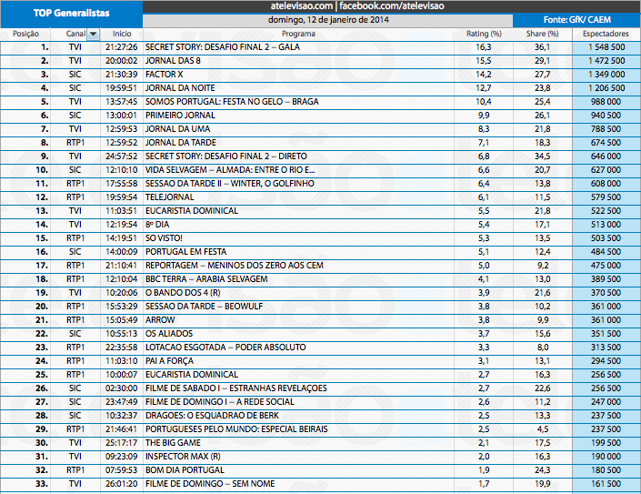 Audiências de Domingo - 12-01-2014 11927545654_36b2c5ce40_o