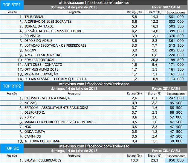 Audiências de Domingo - 14-07-2013 9293053412_d604485ee0_o