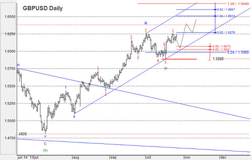 EUR/USD y GBP/USD: Análisis del mercado del 25/10 al 01/11 10476480216_1a2e6d6e00