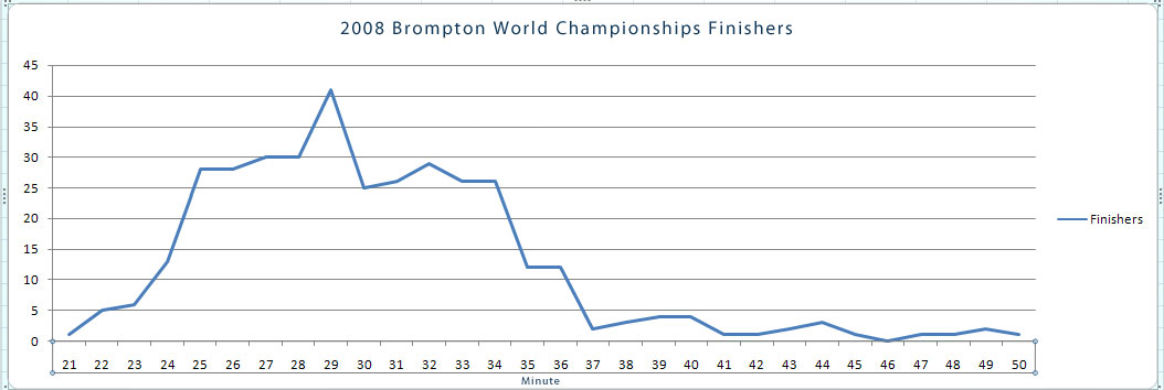 Brompton World Championship - BWC 2008 [ 28 octobre] - Page 6 2901100339_2076240855_o