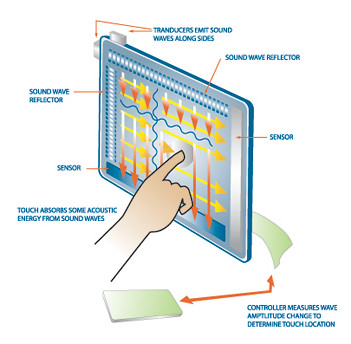 Mengenal Cara Kerja Layar Sentuh (Touch Screen) 3362226733_6df37cc393