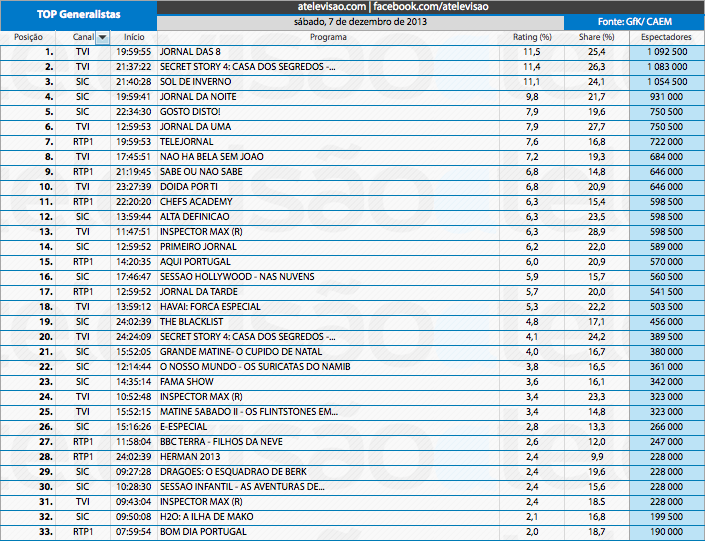 Audiências de Sábado - 07-12-2013 11270718996_fabe47aa5a_o