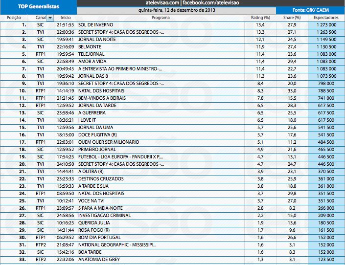 Audiências de 5ª feira - 12-12-2013 11351668804_7d1a092b40_o