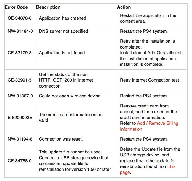 What those PS4 error codes mean and how to fix them 10947172563_e83c29f003_o