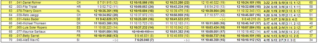 Classement après qualif 4x2-2