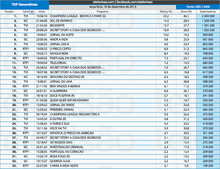 Audiências de 3ª feira -  10-12-2013 11322409296_8de185e55b_o