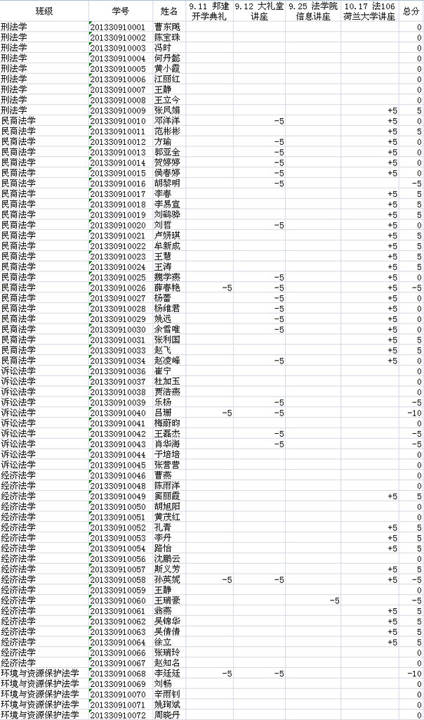 11月研究生打分情况 刑法 民商法 经济法 诉讼法 环境与资源保护法 10781796194_8d60132aeb_b