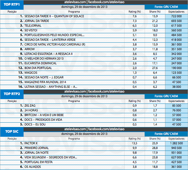 Audiências de domingo - 29-12-2013  11645483046_69254330e1_o