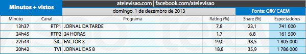 Audiências de Domingo - 01-12-2013 11170274513_61fc0ca892_o