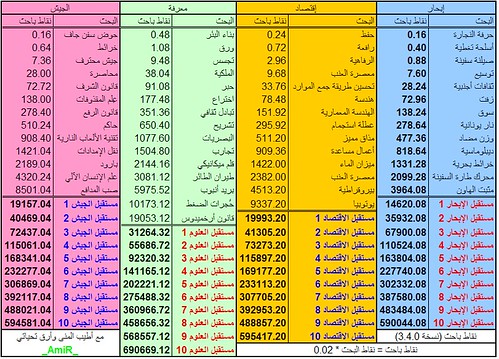 حساب النقاط 4764187565_9401af9a6c_d