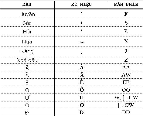 Cách gõ tiếng Việt trong soạn thảo văn bản 5098041743_ca94248cf5