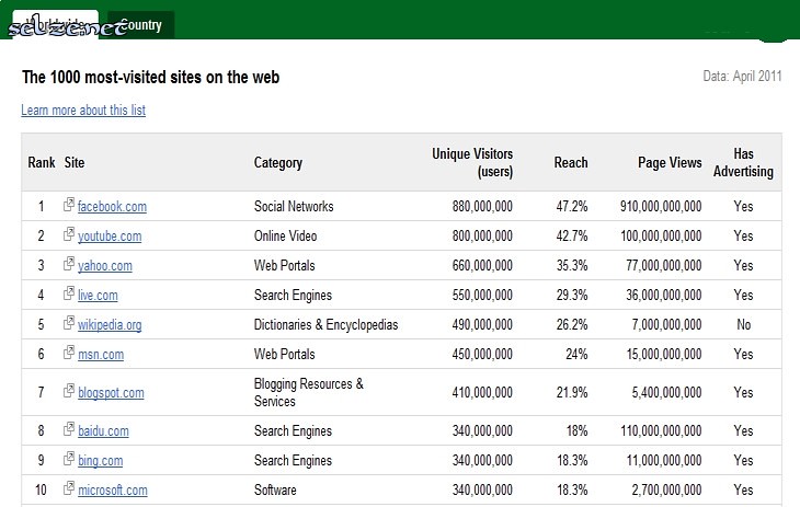 جوجل تعلن قائمة أكثر الف موقع زيارة علي الانترنت 5891384641_bc80721154_b
