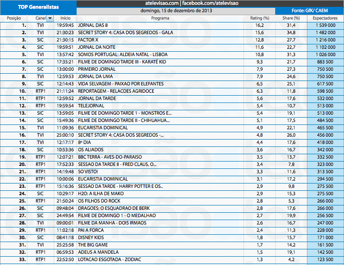 Audiências de Domingo - 15-12-2013 11400885545_27849cc4e0_o