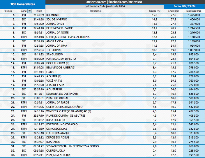 Audiências de 5ª feira - 02-01-2014 11728669623_6e45402df9_o