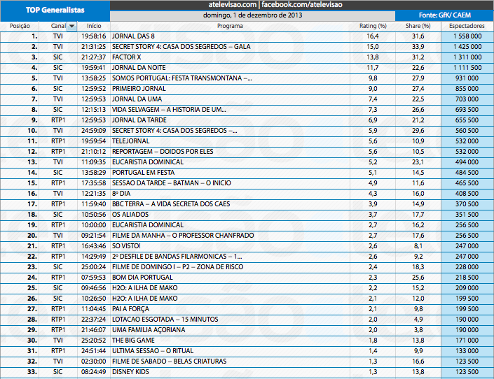 Audiências de Domingo - 01-12-2013 11170274773_05e3581d45_o