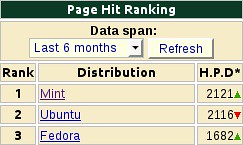 Linux Mint este pe primul loc in Distrowatch 6313490180_9f699f11c5