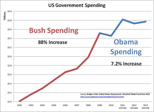 3 Charts To Email to your Wingnut Friends 6088811201_96839c6977