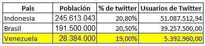 Indonesia, Brasil y Venezuela Lideran Aumento Global del Uso de Twitter 6097919099_118c5d1fc5